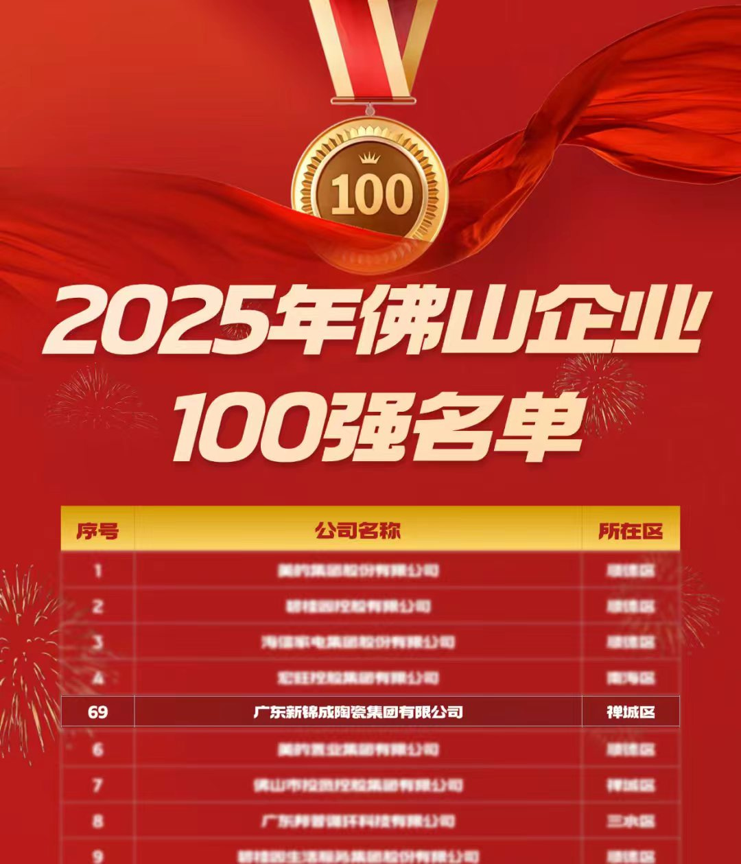 1761811416956999.jpg 佛山企业69名.jpg