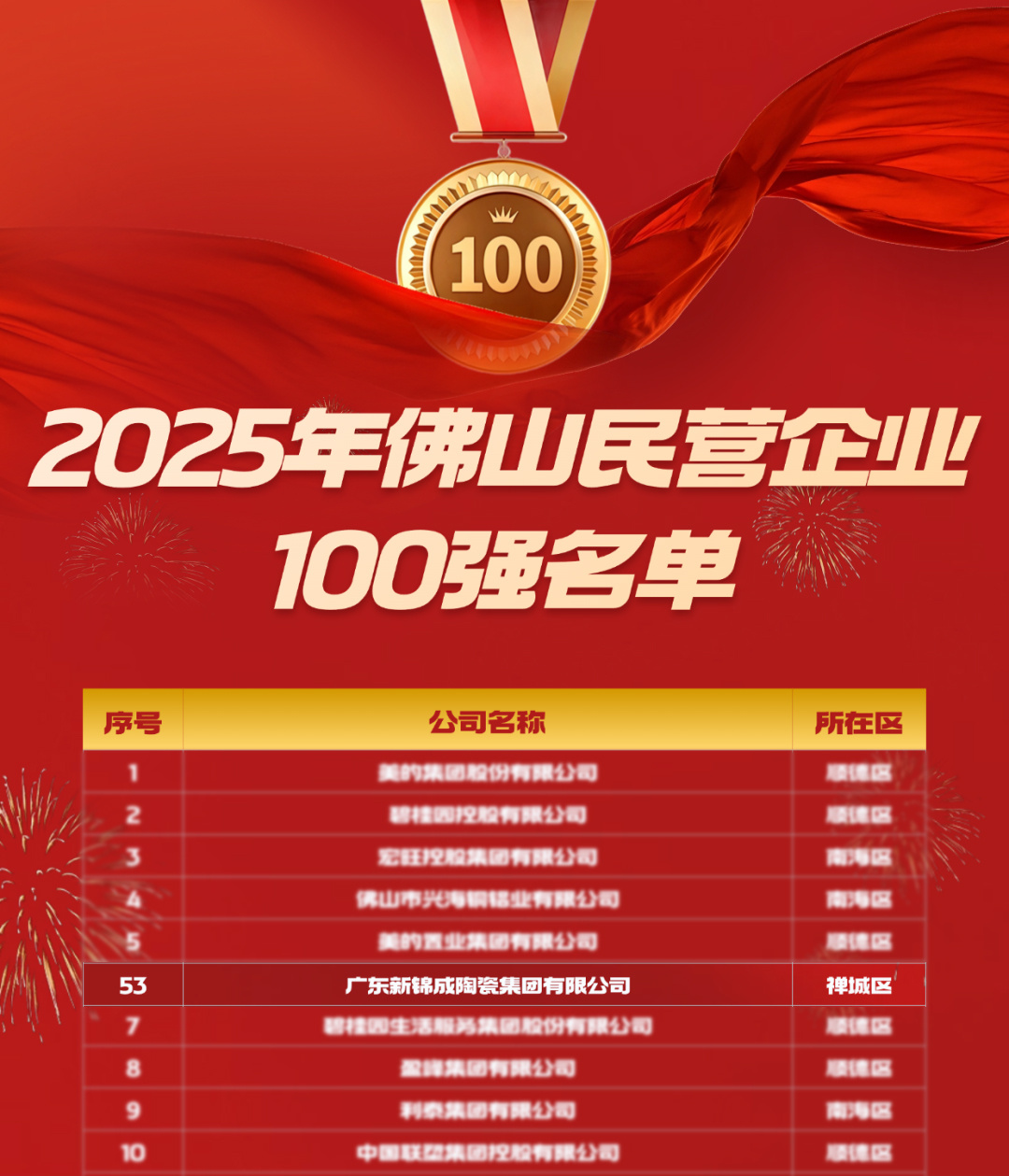 1761811446566694.jpg 佛山民营53名.jpg